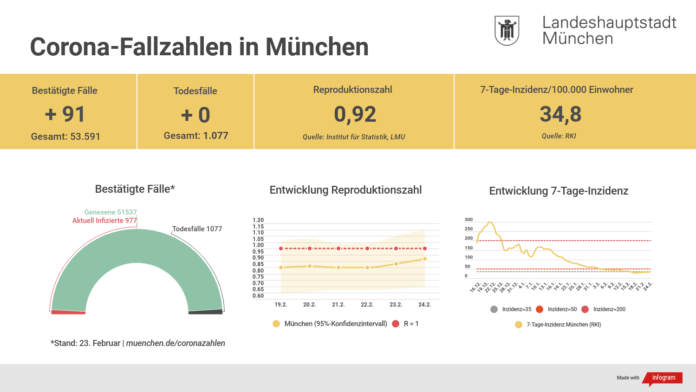 Update 24.02.: Entwicklung der Coronavirus-Fälle in München Update 24.02.: Entwicklung der Coronavirus-Fälle in München