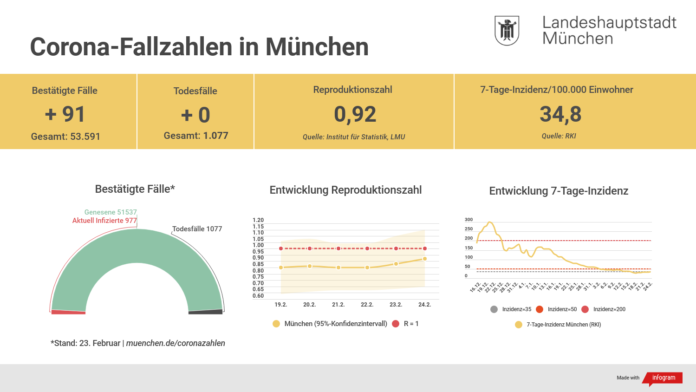 Update 24.02.: Entwicklung der Coronavirus-Fälle in München