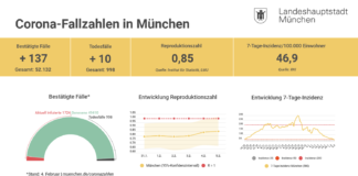 Update 05.02.: Entwicklung der Coronavirus-Fälle in München