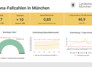 Update 05.02.: Entwicklung der Coronavirus-Fälle in München