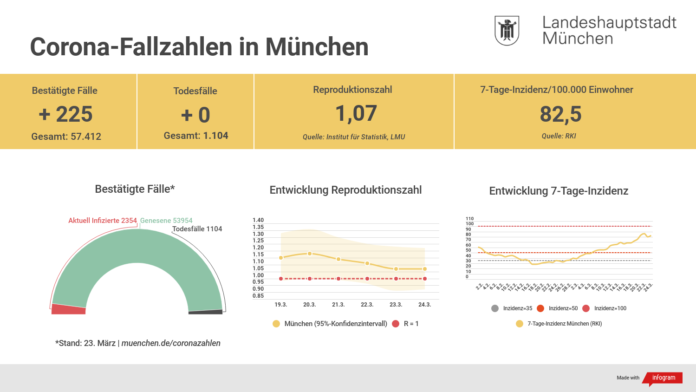 Update 24.03.: Entwicklung der Coronavirus-Fälle in München