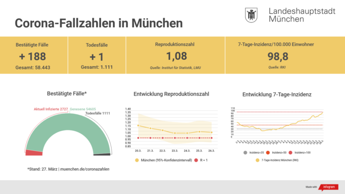 Update 28.03.: Entwicklung der Coronavirus-Fälle in München