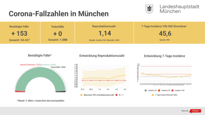 Update 04.03.: Entwicklung der Coronavirus-Fälle in München