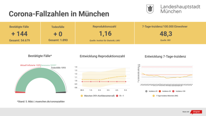 Update 06.03.: Entwicklung der Coronavirus-Fälle in München Update 06.03.: Entwicklung der Coronavirus-Fälle in München