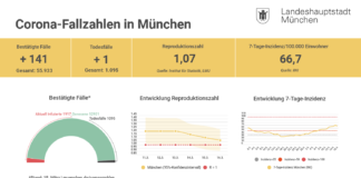 Update 16.03.: Entwicklung der Coronavirus-Fälle in München