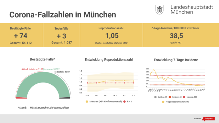 Update 02.03.: Entwicklung der Coronavirus-Fälle in München