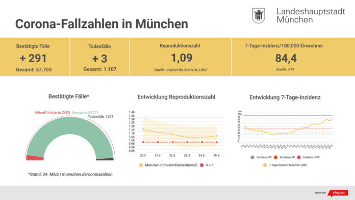 Update 25.03.: Entwicklung der Coronavirus-Fälle in München