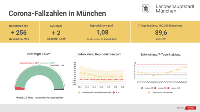Update 26.03.: Entwicklung der Coronavirus-Fälle in München Update 26.03.: Entwicklung der Coronavirus-Fälle in München