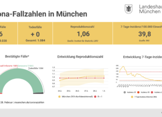 Update 01.03.: Entwicklung der Coronavirus-Fälle in München