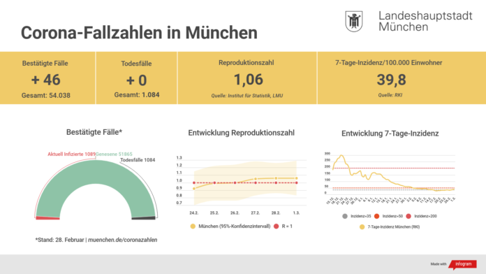 Update 01.03.: Entwicklung der Coronavirus-Fälle in München Update 01.03.: Entwicklung der Coronavirus-Fälle in München