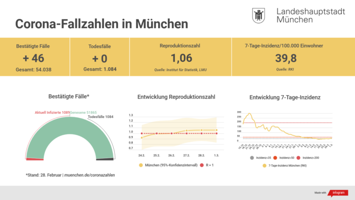 Update 01.03.: Entwicklung der Coronavirus-Fälle in München