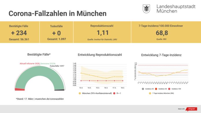 Update 18.03.: Entwicklung der Coronavirus-Fälle in München