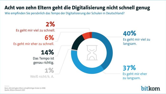 210426_achtvonzehnelterngehtdiedigitalisierungnichtschnellgenug_