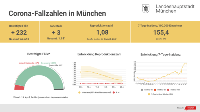 Update 20.04. Entwicklung der Coronavirus-Fälle in München