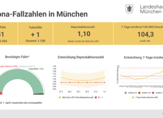 Update 02.04.: Entwicklung der Coronavirus-Fälle in München