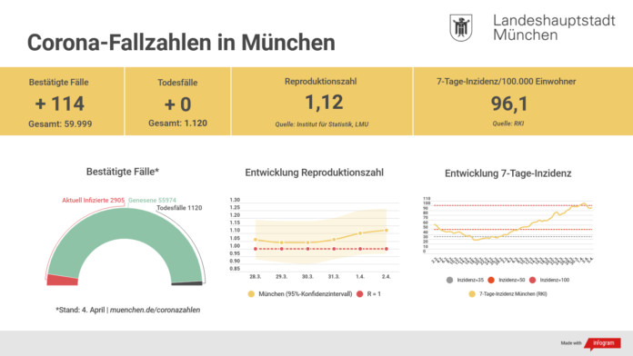 Update 05.04.: Entwicklung der Coronavirus-Fälle in München Update 05.04.: Entwicklung der Coronavirus-Fälle in München