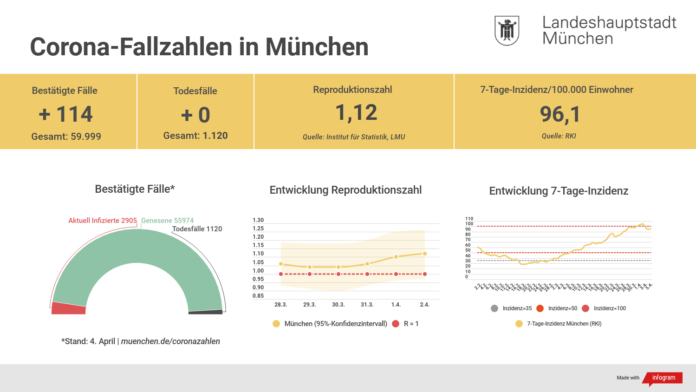 Update 05.04.: Entwicklung der Coronavirus-Fälle in München