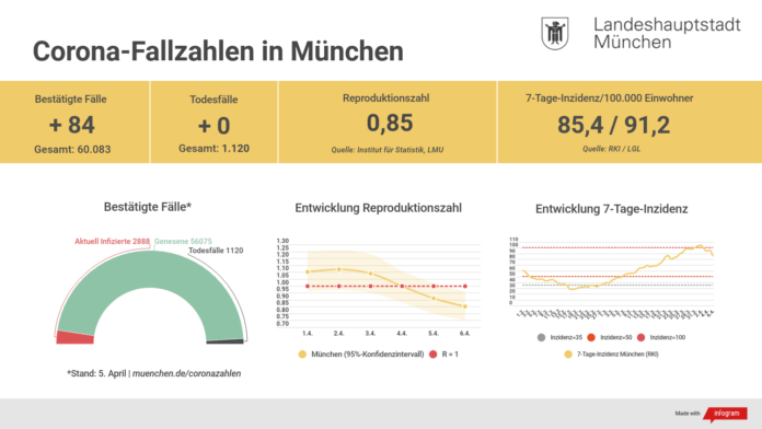 Update 06.04.: Entwicklung der Coronavirus-Fälle in München