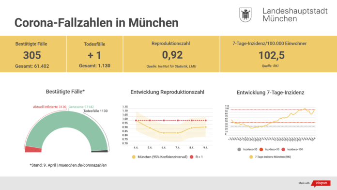 Update 10.04.: Entwicklung der Coronavirus-Fälle in München Update 10.04.: Entwicklung der Coronavirus-Fälle in München