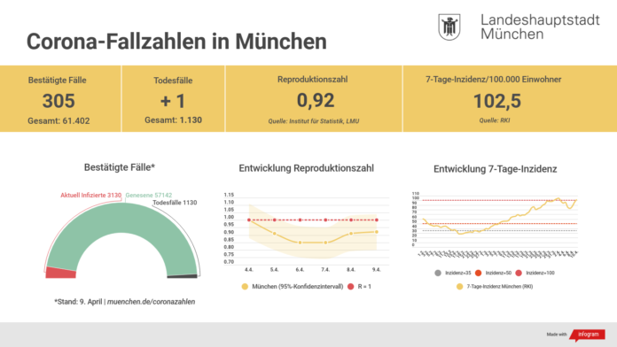 Update 10.04.: Entwicklung der Coronavirus-Fälle in München