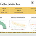 Update 22.04.: Entwicklung der Coronavirus-Fälle in München