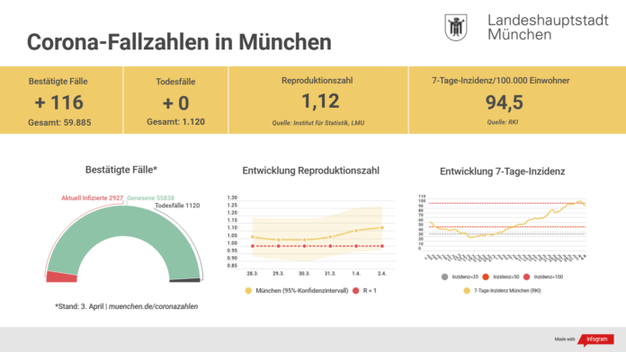 Update 04.04.: Entwicklung der Coronavirus-Fälle in München Update 04.04.: Entwicklung der Coronavirus-Fälle in München