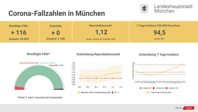 Update 04.04.: Entwicklung der Coronavirus-Fälle in München