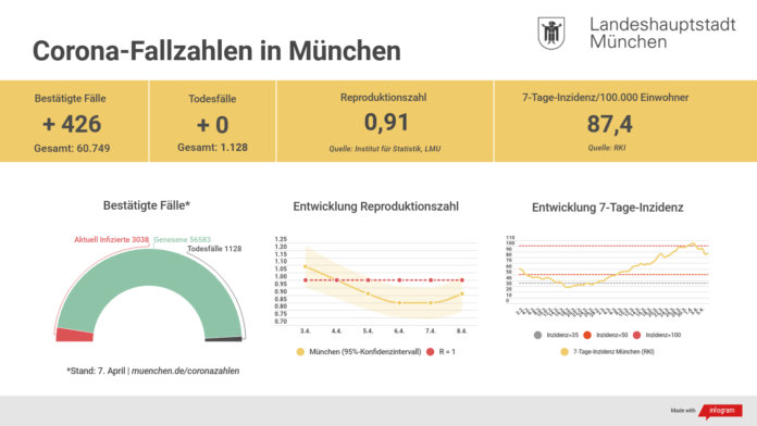 Update 08.04.: Entwicklung der Coronavirus-Fälle in München