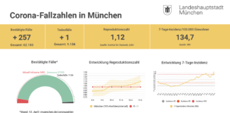 Update 13.04.: Entwicklung der Coronavirus-Fälle in München