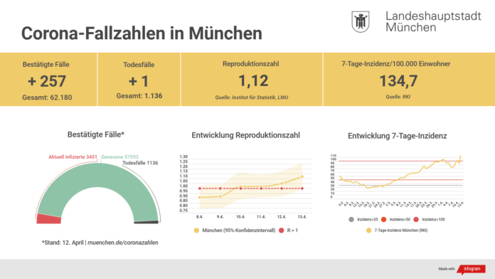 Update 13.04.: Entwicklung der Coronavirus-Fälle in München Update 13.04.: Entwicklung der Coronavirus-Fälle in München