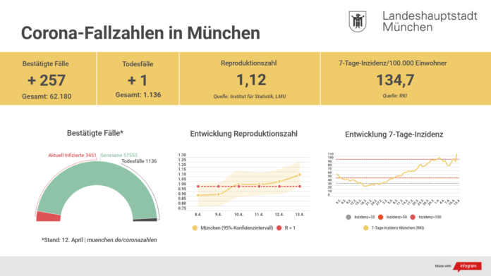 Update 13.04.: Entwicklung der Coronavirus-Fälle in München