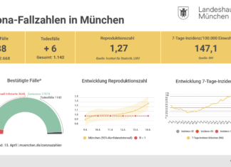 Update 14.04.: Entwicklung der Coronavirus-Fälle in München