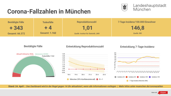 Update 24.04.: Entwicklung der Coronavirus-Fälle in München Update 24.04.: Entwicklung der Coronavirus-Fälle in München