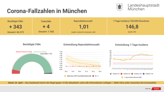 Update 24.04.: Entwicklung der Coronavirus-Fälle in München