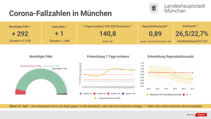 Update 27.04.: Entwicklung der Coronavirus-Fälle in München Update 27.04.: Entwicklung der Coronavirus-Fälle in München