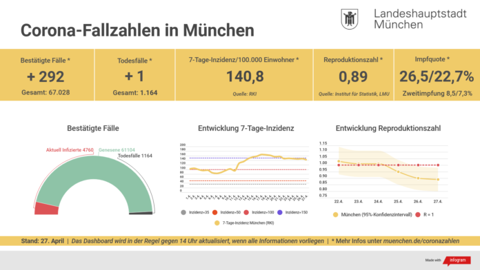 Update 27.04.: Entwicklung der Coronavirus-Fälle in München