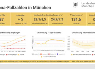 Update 29.04.: Entwicklung der Coronavirus-Fälle in München