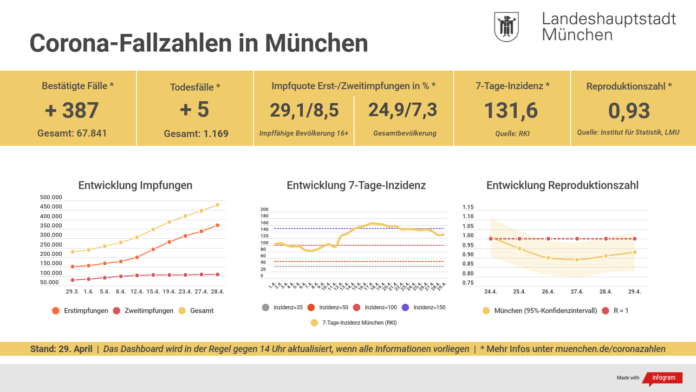 Update 29.04.: Entwicklung der Coronavirus-Fälle in München Update 29.04.: Entwicklung der Coronavirus-Fälle in München