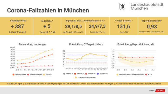 Update 29.04.: Entwicklung der Coronavirus-Fälle in München