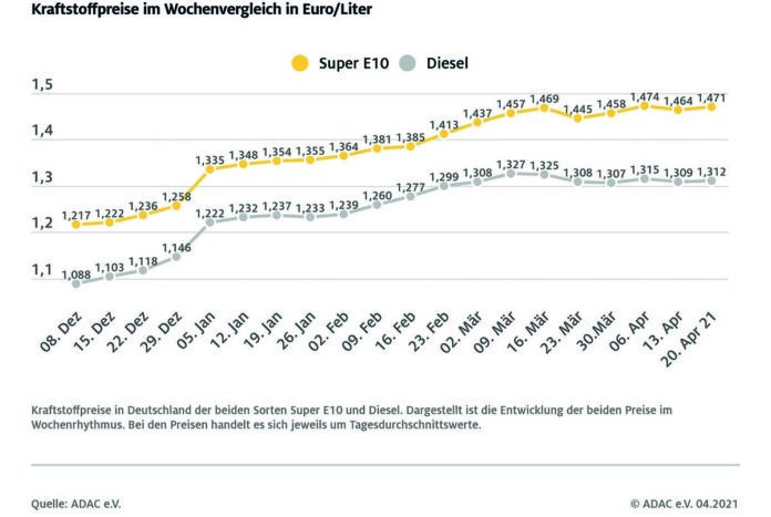 Kraftstoffpreise steigen leicht Kraftstoffpreise steigen leicht