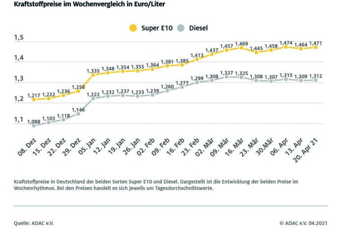 Kraftstoffpreise steigen leicht