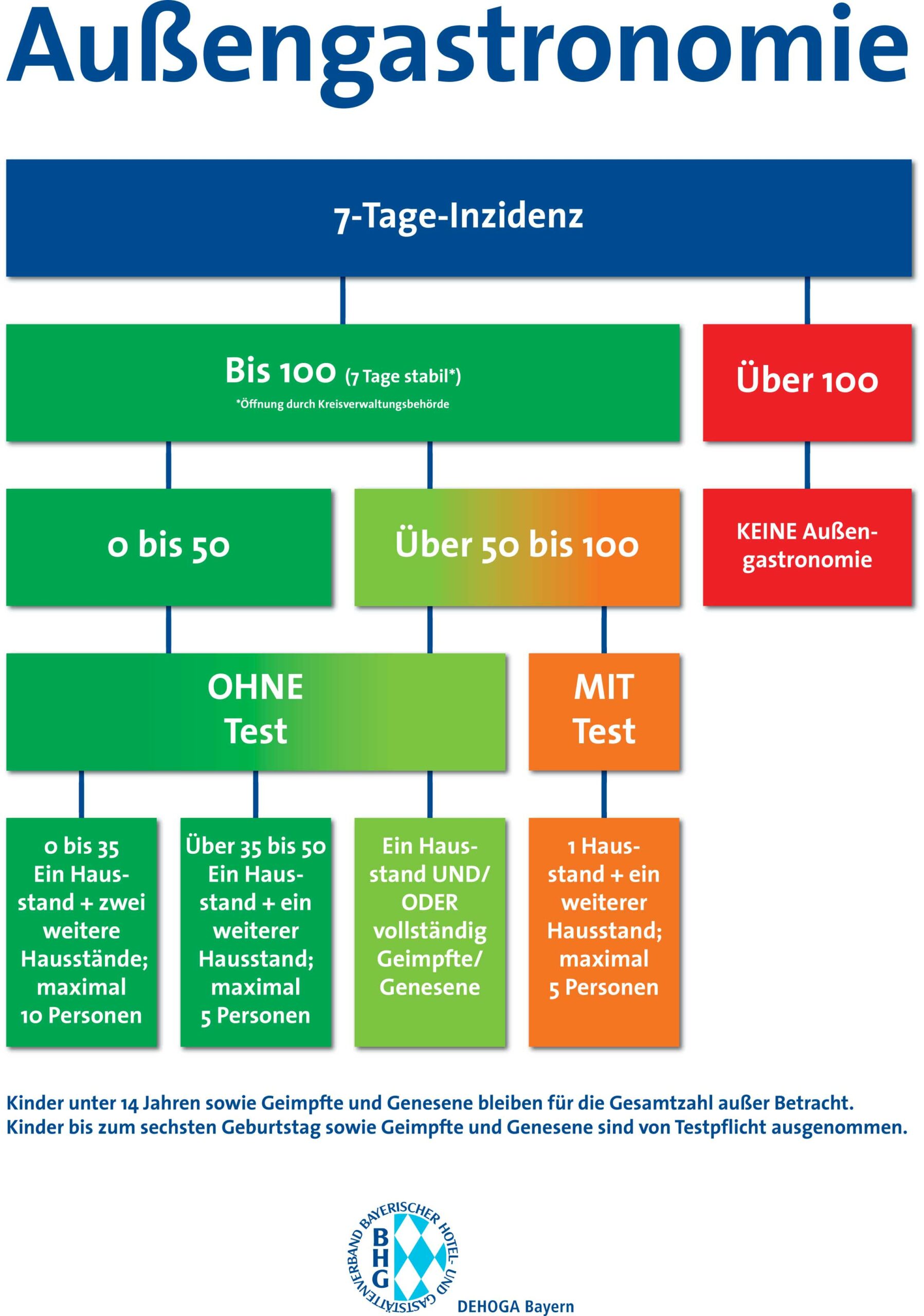 Corona: Testung von Gästen im Gastgewerbe