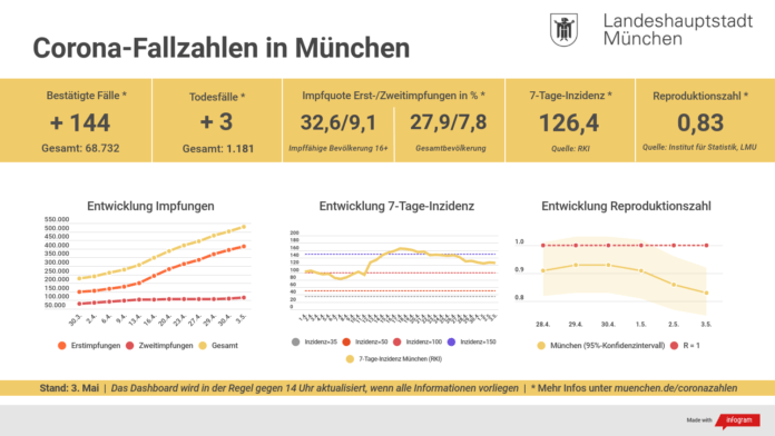 Update 03.05.: Entwicklung der Coronavirus-Fälle in München