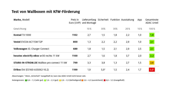 Auch günstige Wallboxen überzeugen