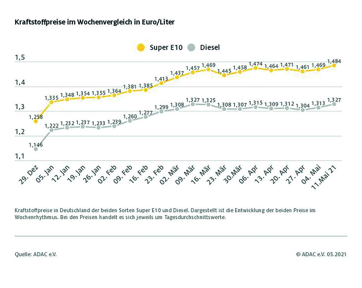 Benzin und Diesel spürbar teurer