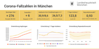Update 01.05.: Entwicklung der Coronavirus-Fälle in München