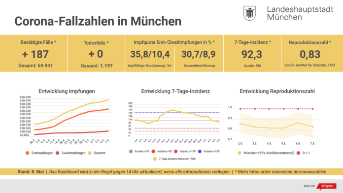 Update 08.05.: Entwicklung der Coronavirus-Fälle in München Update 08.05.: Entwicklung der Coronavirus-Fälle in München