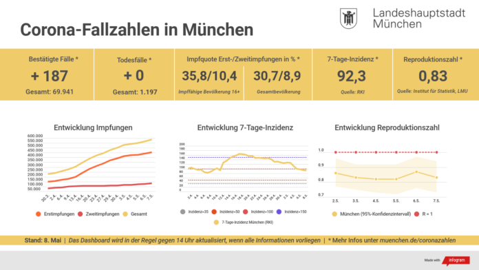 Update 08.05.: Entwicklung der Coronavirus-Fälle in München