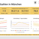 Update 11.05.: Entwicklung der Coronavirus-Fälle in München