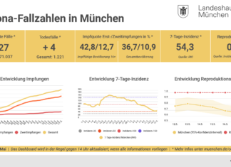 Update 17.05.: Entwicklung der Coronavirus-Fälle in München